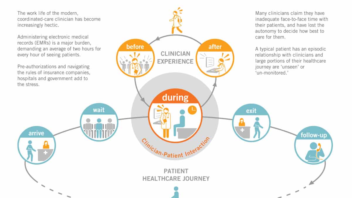 One major driver of physician burnout lies in the burdens of medical record documentation, a major concern of the American Medical Association (AMA). The second burnout contributor is Maintenance of Certification, or MOC, which all board-certified doctors must undertake in addition to CME.