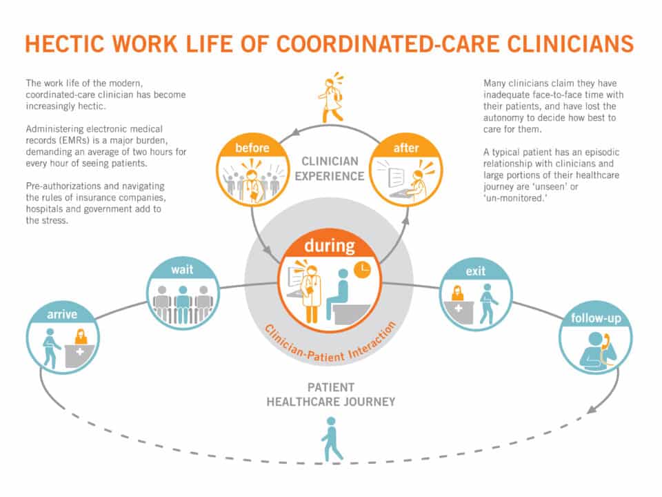 One major driver of physician burnout lies in the burdens of medical record documentation, a major concern of the American Medical Association (AMA). The second burnout contributor is Maintenance of Certification, or MOC, which all board-certified doctors must undertake in addition to CME.