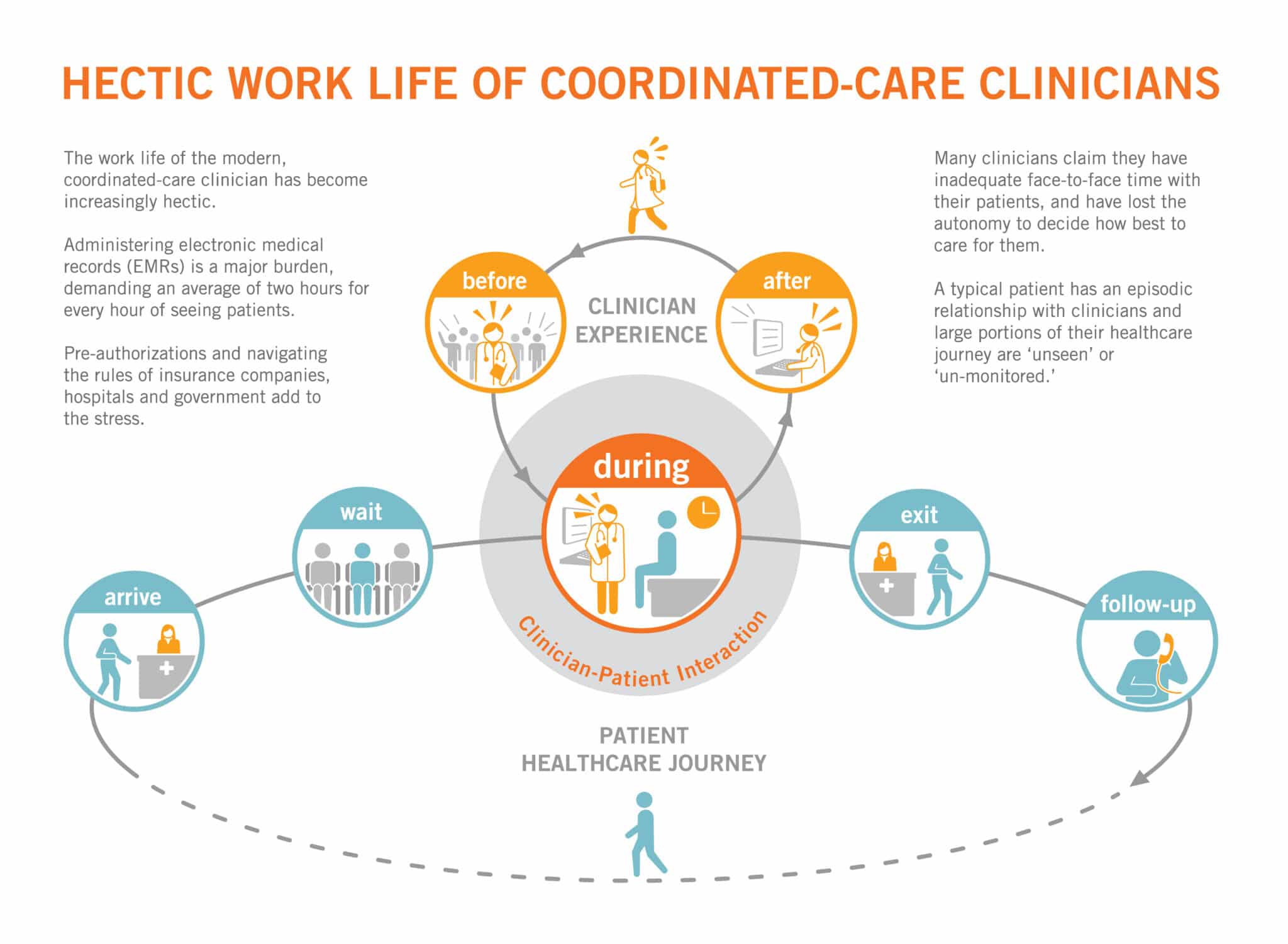 One major driver of physician burnout lies in the burdens of medical record documentation, a major concern of the American Medical Association (AMA). The second burnout contributor is Maintenance of Certification, or MOC, which all board-certified doctors must undertake in addition to CME.