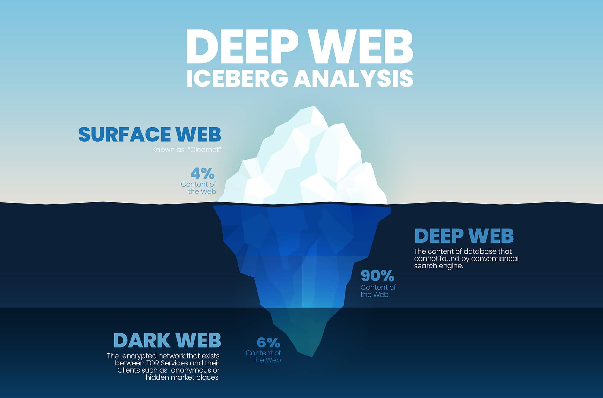 The dark web is an anonymous Internet layer hidden from traditional search engines and browsers. Visitors may only access it through specialized tools, such as Tor or I2P, which allow all activity to remain untraceable. It offers a sense of privacy for its users by allowing them to access the web anonymously, with their IP addresses hidden from servers. The dark web houses various activities, including legitimate trade, illegal transactions, and access to censored material. While it is shrouded in mystery to many and often associated with nefarious activities, many journalists and political dissidents rely on the anonymity the dark web provides when trying to protect their identities online. Although there can be both beneficial and troubling dimensions to this tier of the Internet, it is highly advisable to stay away from the dark web because of the dangerous security risks associated with its virtual landscape.