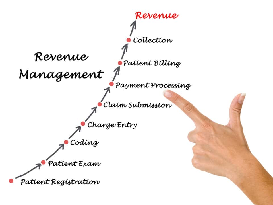 Discover how virtual medical scribes revolutionize RCM in healthcare. AxiScribe leverages medical scribing to unlock your financial potential.