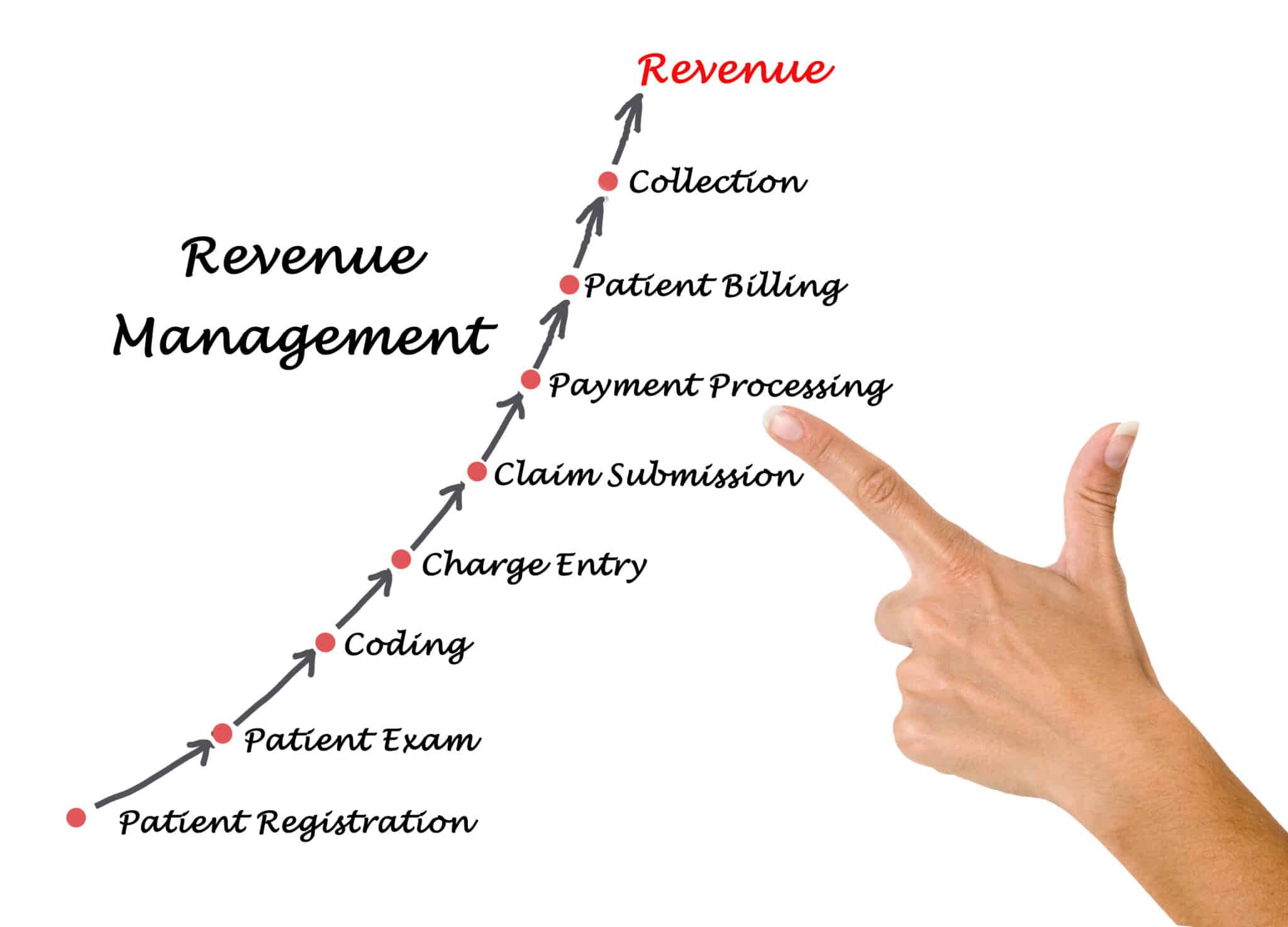 Discover how virtual medical scribes revolutionize RCM in healthcare. AxiScribe leverages medical scribing to unlock your financial potential.