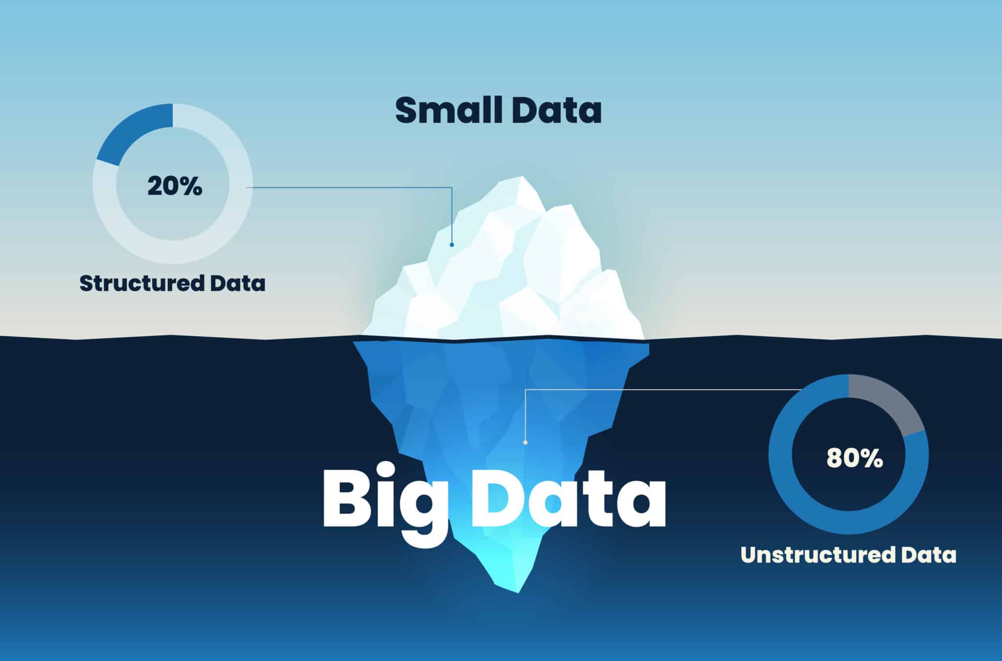 Clinical data iceberg infographic: 20% structured data visible, 80% unstructured data submerged.